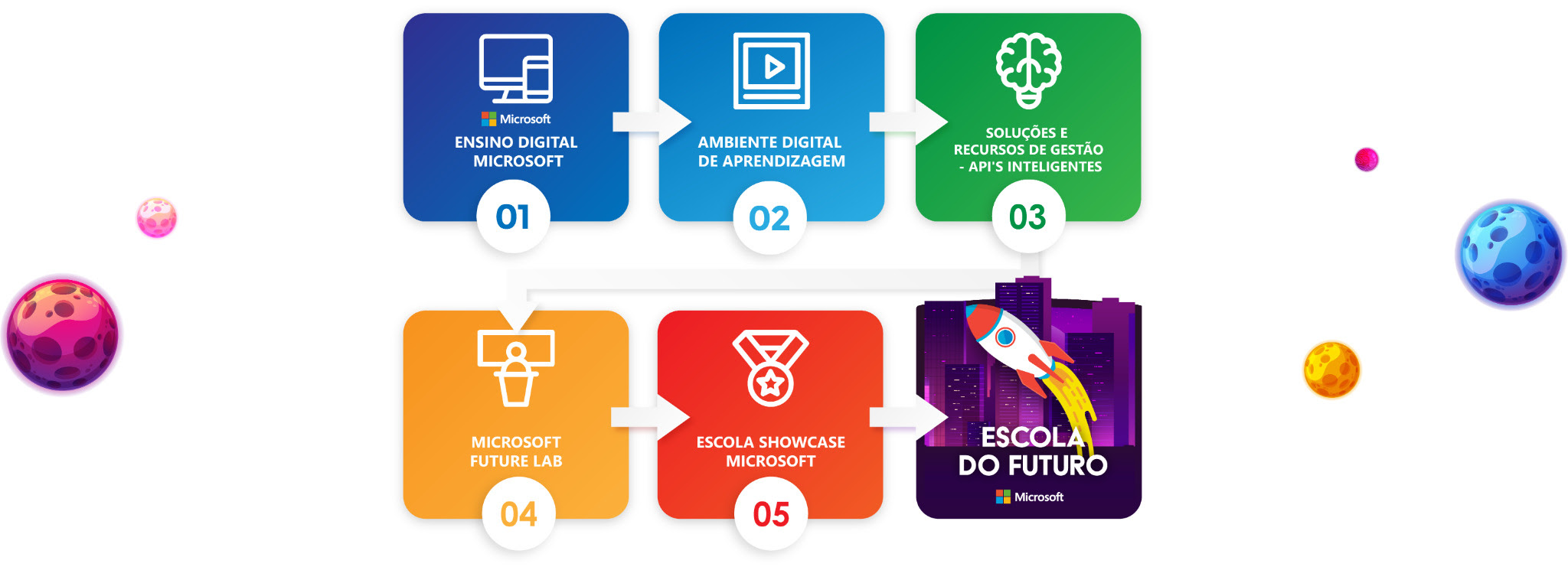 Escolas Públicas sofrem transformação digital através de Programa Cidades Inteligentes